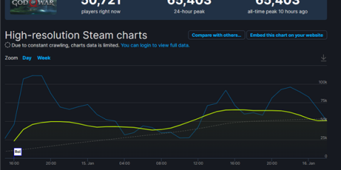 超6.5万！《战神4》Steam在线人数峰值破纪录：GTX 960就能玩